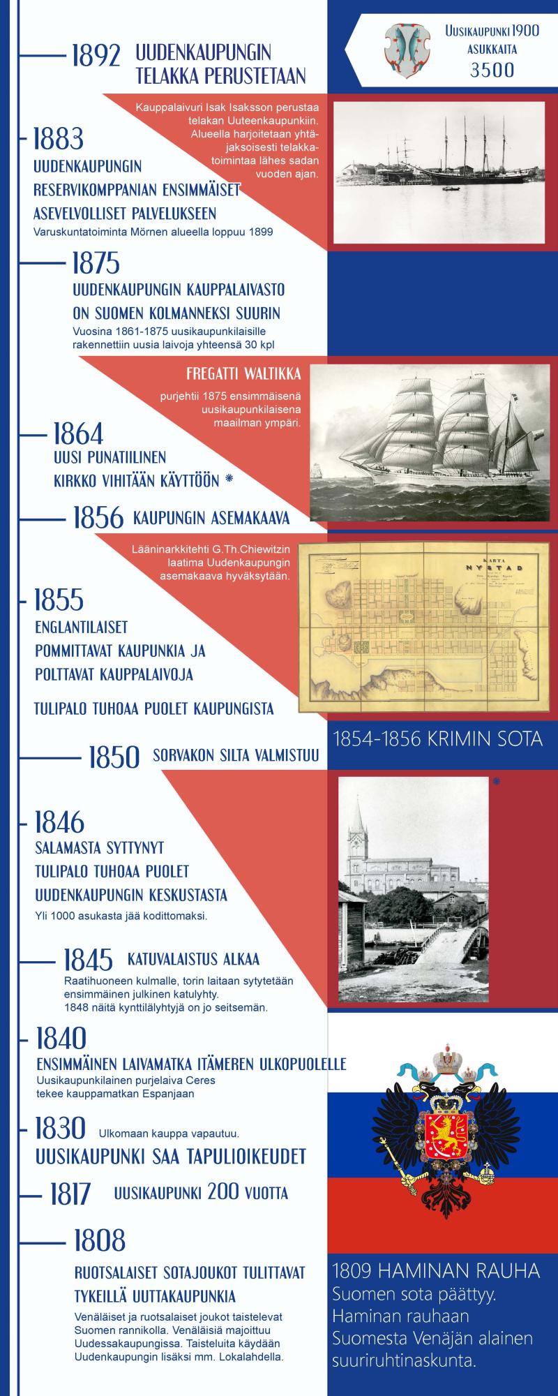 1800-luvun aikajana