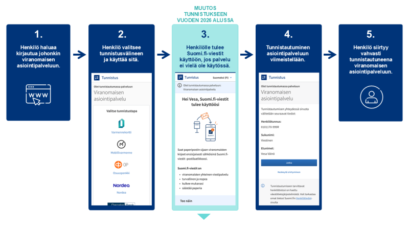 Suomi.fi-viestit otetaan käyttöön tunnistautuessa viranomaisten asiointipalveluihin vuonna 2026.
